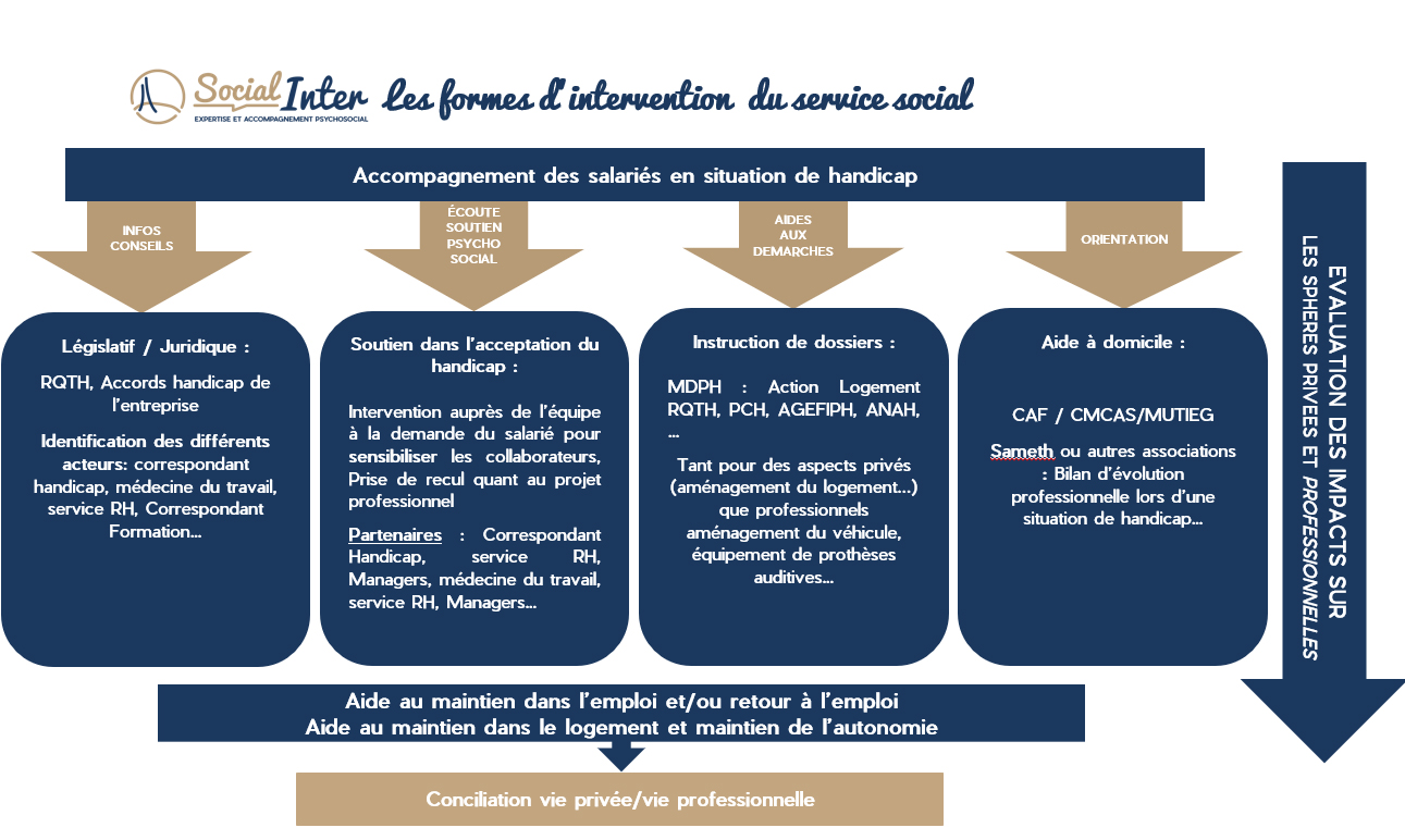 Les formes dintervention du service social du travail Social Inter